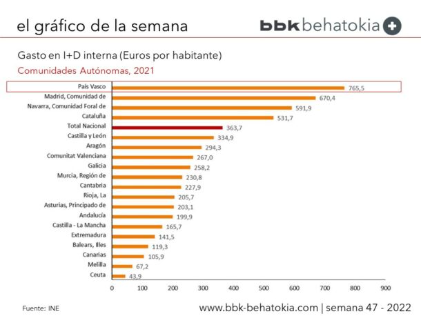 El Gr Fico De La Semana N Gasto En I D Por Comunidades Aut Nomas