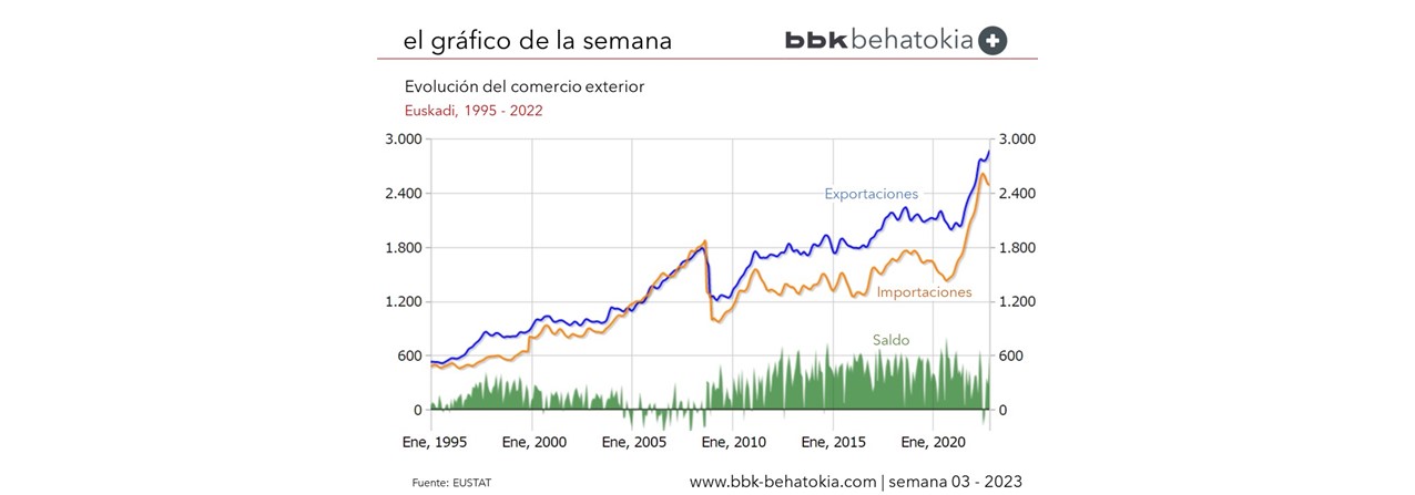 El Gr Fico De La Semana N Evoluci N De La Balanza Del Comercio