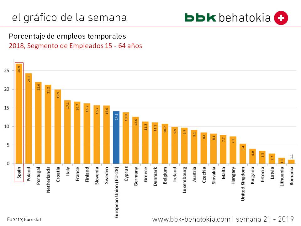 El Gráfico De La Semana Nº 21 2019 La Temporalidad Del Empleo En