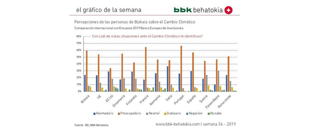Aste Nagusiaren grafikoa, 36. zk.: Bizkaian Klima Aldaketaren hautematea