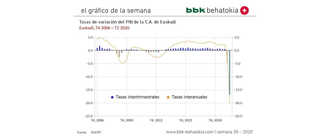 2020ko 30. astearen grafikoa: BPGd-aren aldakuntza-tasa Euskadin