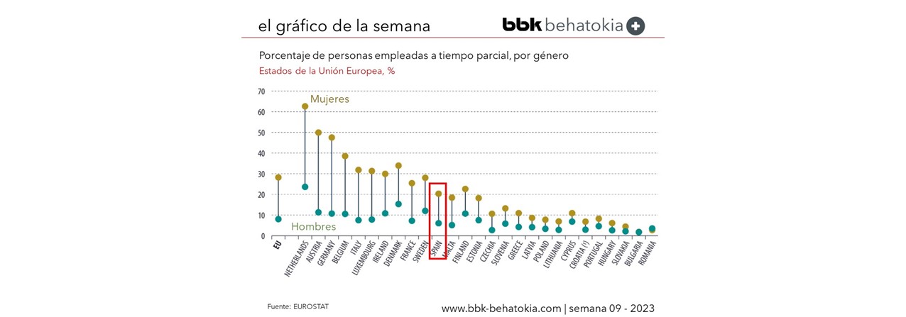 El Gráfico De La Semana Nº 9 2023 El Sesgo De Genero En La Contratación A Tiempo Parcial Bbk 0056