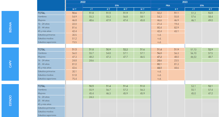 Tasa De Ocupación Segundo Trimestre 2023 Epa Y Pra Por Edad Sexo Y Nivel Educativo Bizkaia 