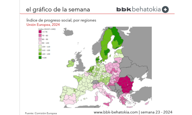 El Gráfico de la Semana nº 23 2024: Euskadi es la primera región del Estado en progreso social según la Comisión Europea.