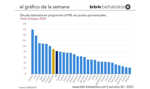 El Gráfico de la Semana nº 30 2024: La deuda soberana asciende al 88,7% del PIB en las economías de la zona euro en promedio.