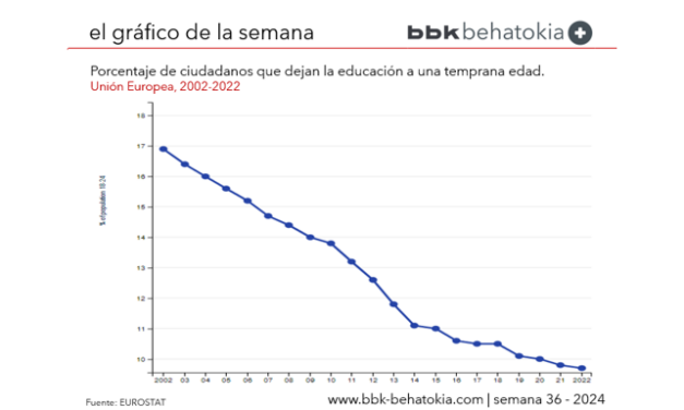 El Gráfico de la Semana nº 36 2024: Desarrollo del ODS 4 en la UE. Educación de calidad.