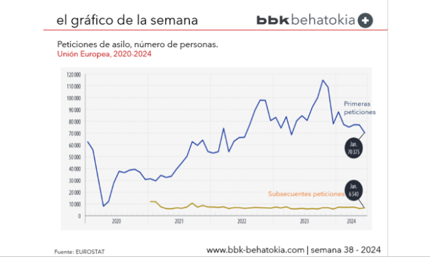 El Gráfico de la Semana nº 38 2024: Peticiones de asilo en la Unión Europea