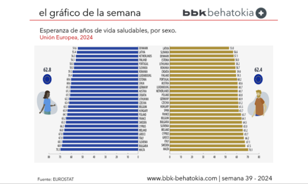 El Gráfico de la Semana nº 39 2024: Esperanza de vida saludable.