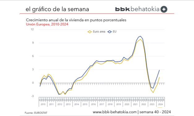 El Gráfico de la Semana nº 40 2024: Vuelve a crecer el precio de la vivienda.