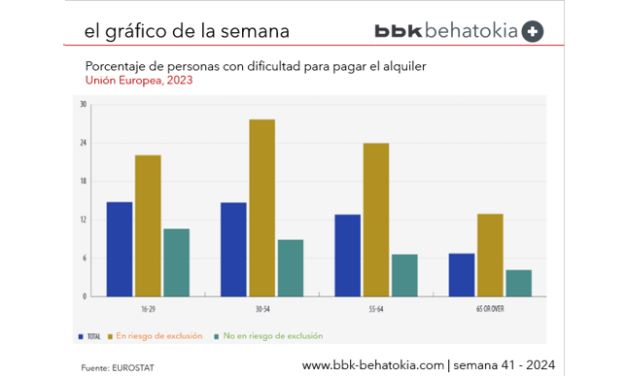 El Gráfico de la Semana nº 41 2024: Gran parte de la población tiene dificultades para hacer frente al alquiler.