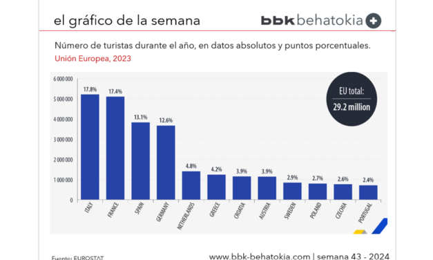 El Gráfico de la Semana nº 43 2024: Turismo crece el turismo de extranjeros en la UE.