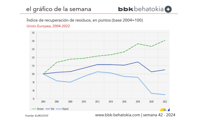 El Gráfico de la Semana nº 42 2024: Mejora el reciclaje en la Unión Europea