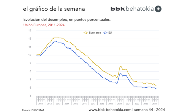 El Gráfico de la Semana nº 44 2024: El desempleo en la Unión Europea, en mínimos.