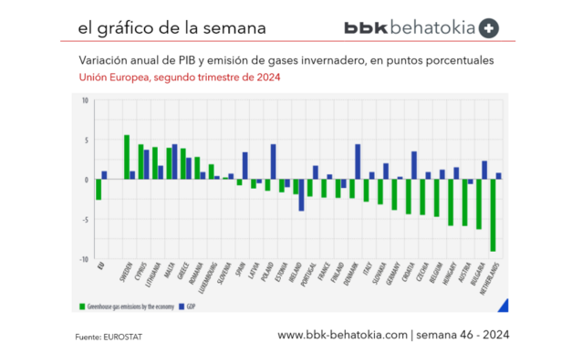 El Gráfico de la Semana nº 46 2024: Se reduce la emisión de gases de efecto invernadero en la UE en 2024.