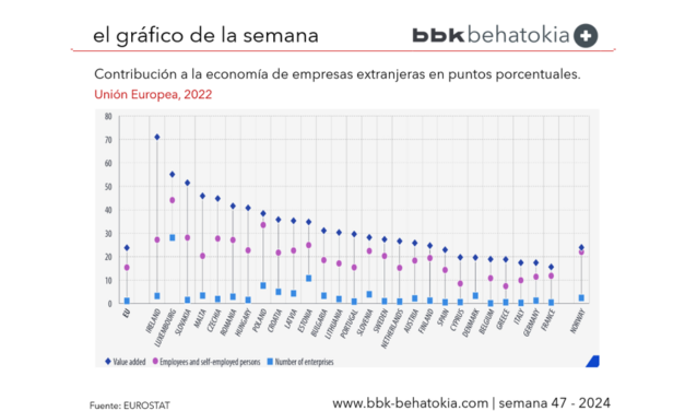 El Gráfico de la Semana nº 47 2024: Contribución en las economías europeas de las empresas extranjeras.