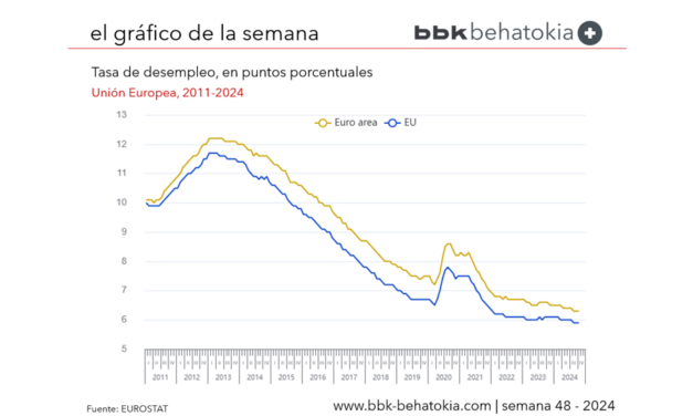 El Gráfico de la Semana nº 48 2024: El desempleo se planta en mínimos históricos.