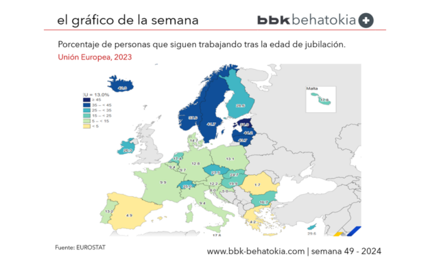 El Gráfico de la Semana nº 49 2024: El 13% de los trabajadores sigue trabajando después de cobrar la pensión de jubilación.