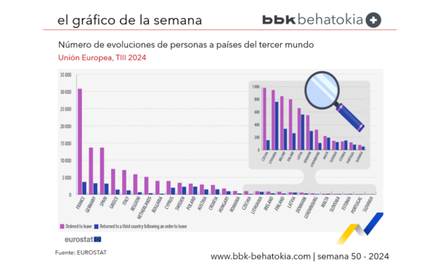 El Gráfico de la Semana nº 50 2024: Crece el número de personas devueltas a países del tercer mundo por países de la Unión Europea.