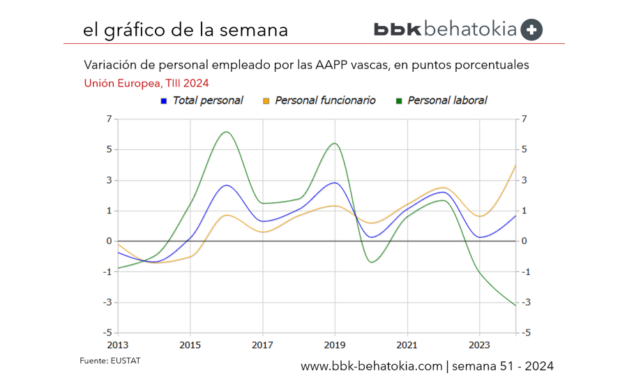 El Gráfico de la Semana nº 51 2024: Las administraciones públicas vascas emplean a más personas que el año pasado.