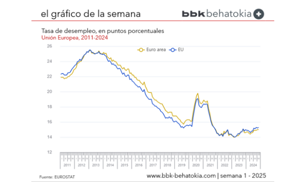 El Gráfico de la Semana nº 1 2025: El desempleo juvenil toma una tendencia alcista en la UE.