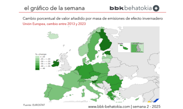 El Gráfico de la Semana nº 2 2025: Los países europeos reducen significativamente su emisión de gases de efecto invernadero los últimos 10 años.