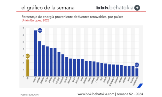 El Gráfico de la Semana nº 52 2024: Las energías renovables representan el 24,5% del consumo energético de la UE en 2023.