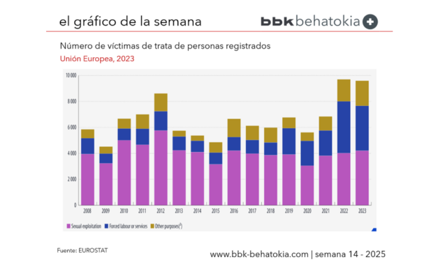 El Gráfico de la Semana nº 14 2025: Crece el número de víctimas de trata de personas registradas.